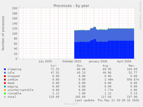 Processes