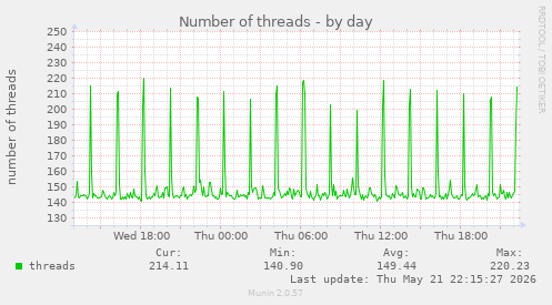 Number of threads