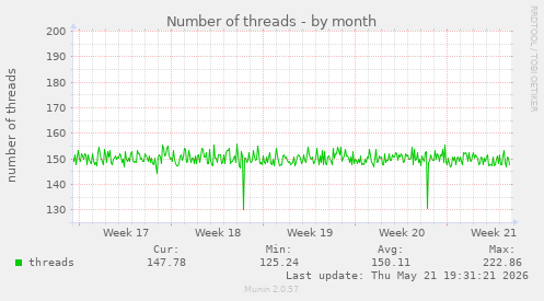 Number of threads