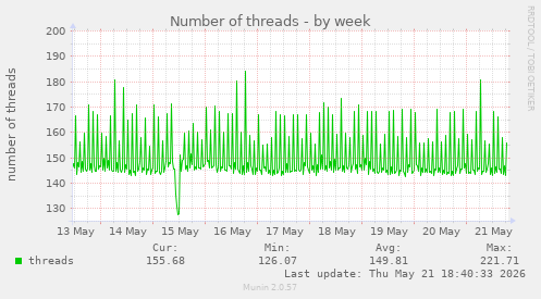 Number of threads