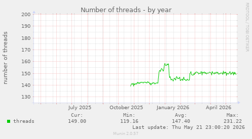 Number of threads