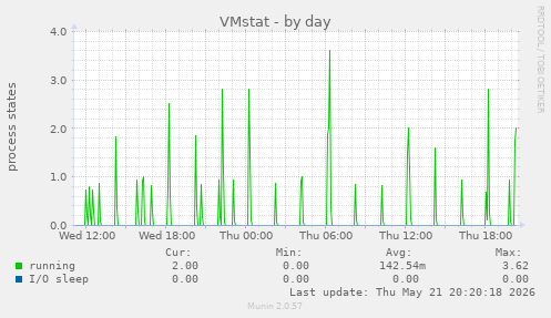 VMstat