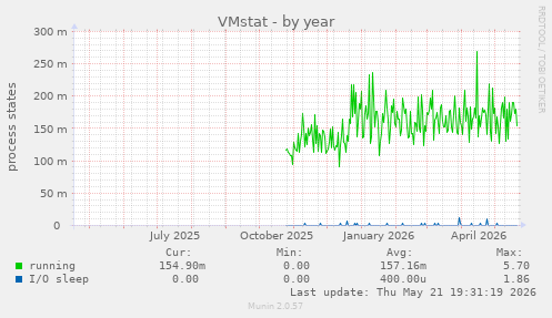 VMstat