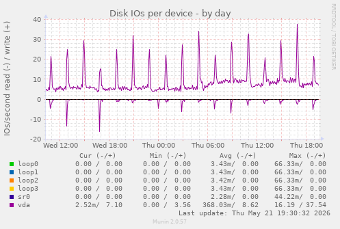 Disk IOs per device