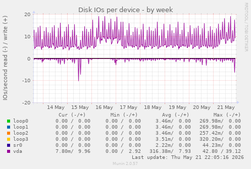 Disk IOs per device