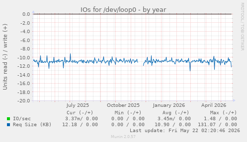 yearly graph