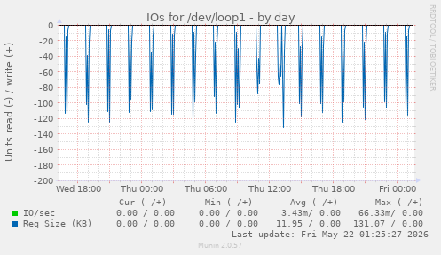IOs for /dev/loop1