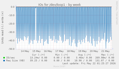IOs for /dev/loop1