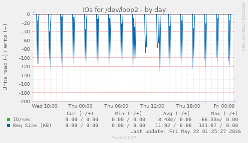IOs for /dev/loop2