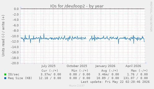 yearly graph