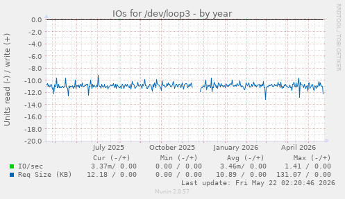 yearly graph