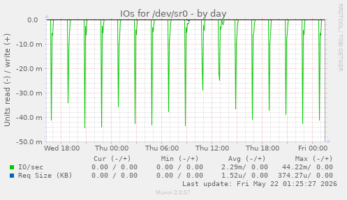 IOs for /dev/sr0