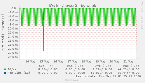 IOs for /dev/sr0