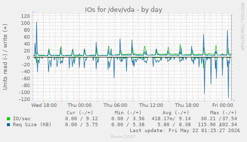 IOs for /dev/vda