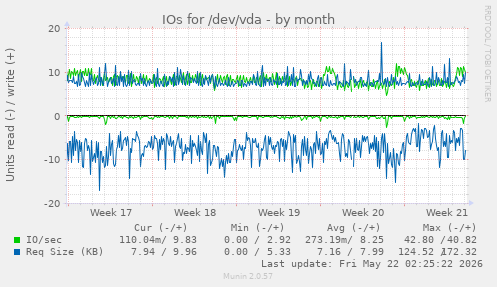 monthly graph