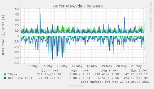 IOs for /dev/vda