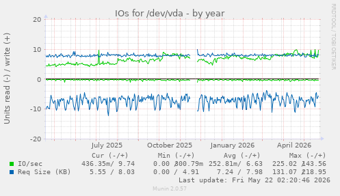 yearly graph