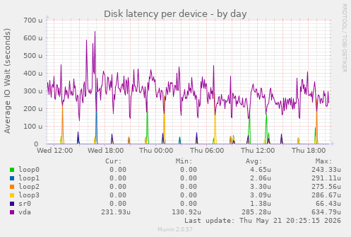 Disk latency per device