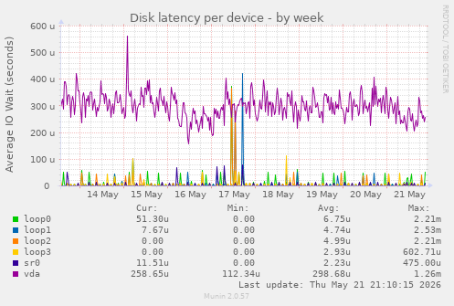 Disk latency per device