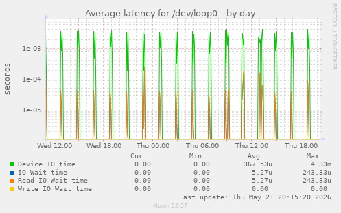 Average latency for /dev/loop0