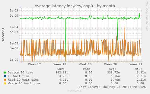 Average latency for /dev/loop0