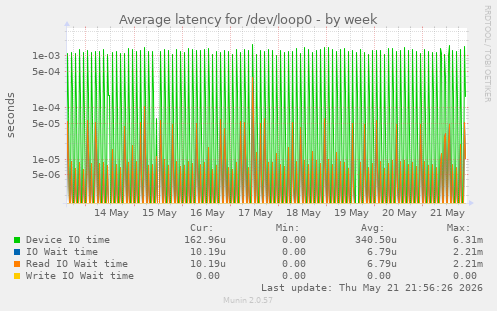 Average latency for /dev/loop0
