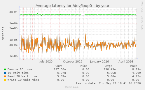 Average latency for /dev/loop0
