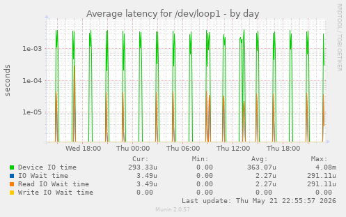 Average latency for /dev/loop1