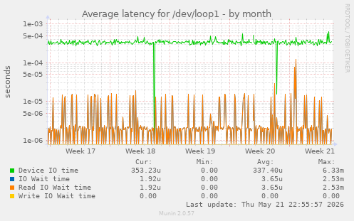 Average latency for /dev/loop1