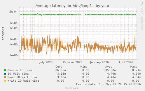 Average latency for /dev/loop1