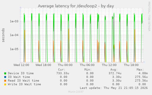 Average latency for /dev/loop2