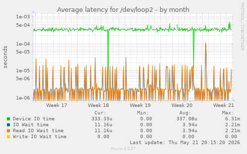 Average latency for /dev/loop2
