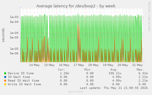 Average latency for /dev/loop2
