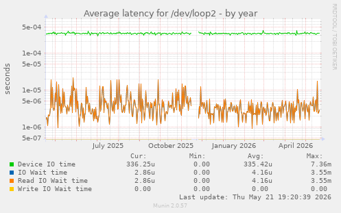 Average latency for /dev/loop2