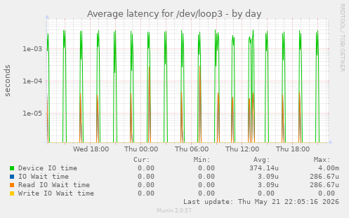 Average latency for /dev/loop3