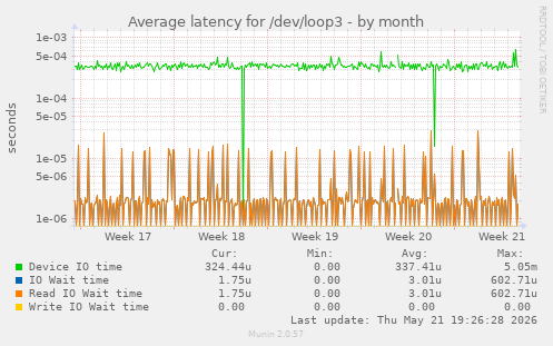 Average latency for /dev/loop3
