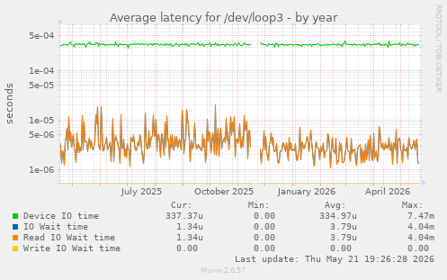 Average latency for /dev/loop3