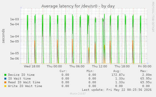 Average latency for /dev/sr0