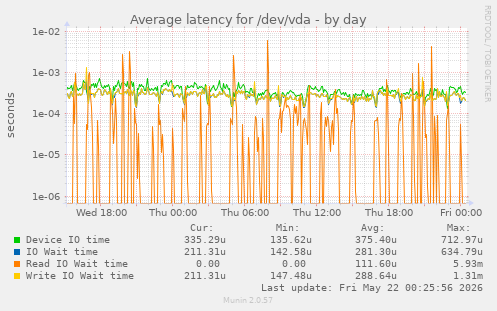 Average latency for /dev/vda