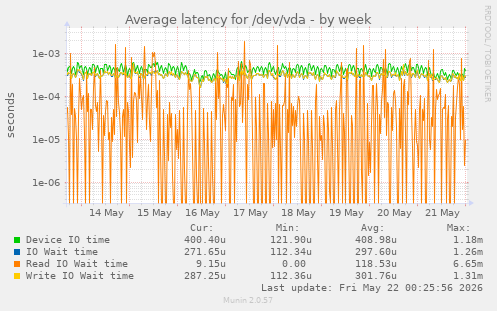 Average latency for /dev/vda