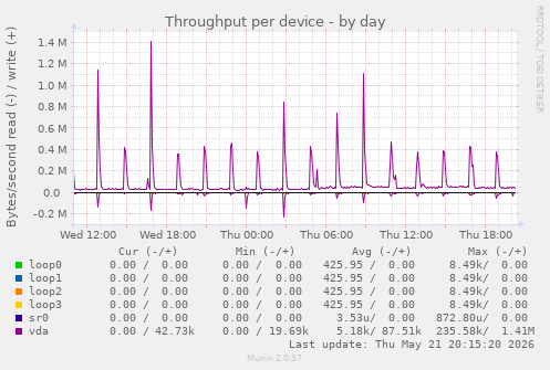 Throughput per device
