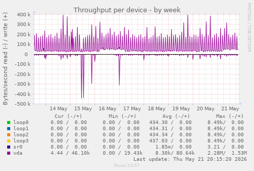 Throughput per device