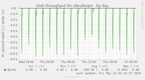 Disk throughput for /dev/loop0