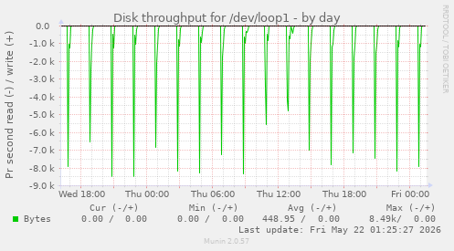 Disk throughput for /dev/loop1