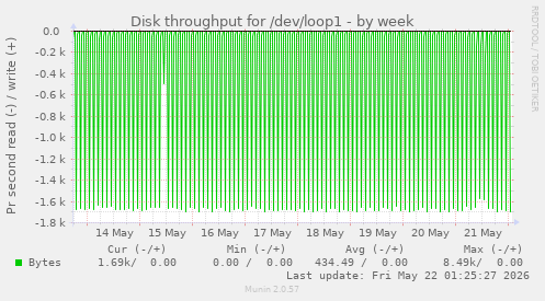 Disk throughput for /dev/loop1