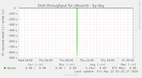 Disk throughput for /dev/sr0
