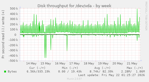 Disk throughput for /dev/vda