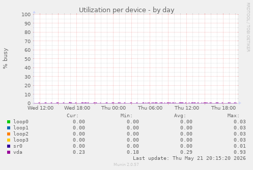 Utilization per device
