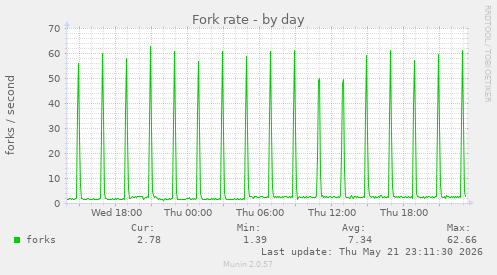 Fork rate