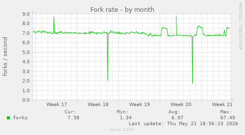 Fork rate
